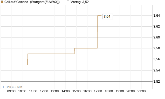 Call auf Cameco [Morgan Stanley & Co. Int. plc] Chart