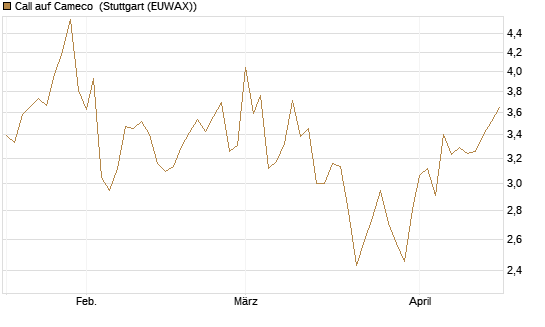 Call auf Cameco [Morgan Stanley & Co. Int. plc] Chart