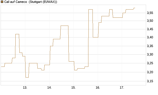 Call auf Cameco [Morgan Stanley & Co. Int. plc] Chart