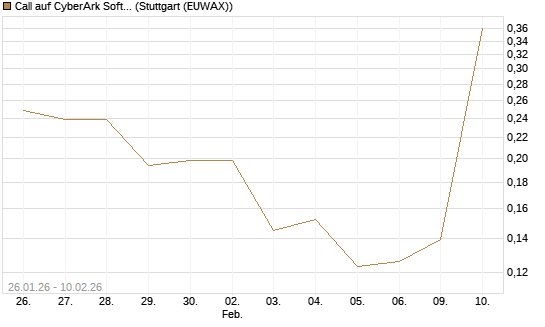 Call auf CyberArk Software [Morgan Stanley & Co. Int. plc] Chart