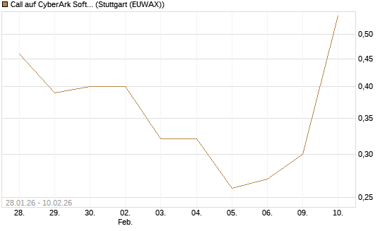 Call auf CyberArk Software [Morgan Stanley & Co. Int. plc] Chart