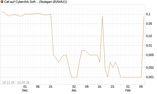 Call auf CyberArk Software [Morgan Stanley & Co. Int. plc] Chart