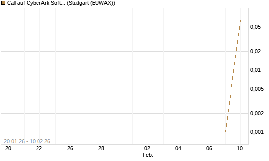 Call auf CyberArk Software [Morgan Stanley & Co. Int. plc] Chart