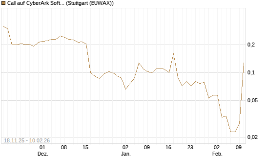 Call auf CyberArk Software [Morgan Stanley & Co. Int. plc] Chart