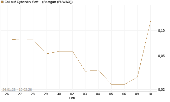 Call auf CyberArk Software [Morgan Stanley & Co. Int. plc] Chart