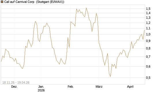 Call auf Carnival Corp [Morgan Stanley & Co. Int. plc] Chart