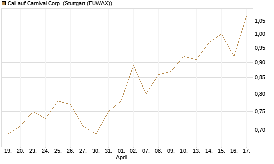 Call auf Carnival Corp [Morgan Stanley & Co. Int. plc] Chart