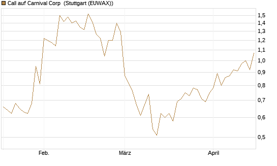 Call auf Carnival Corp [Morgan Stanley & Co. Int. plc] Chart