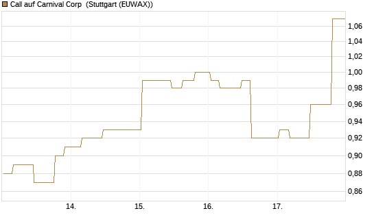 Call auf Carnival Corp [Morgan Stanley & Co. Int. plc] Chart