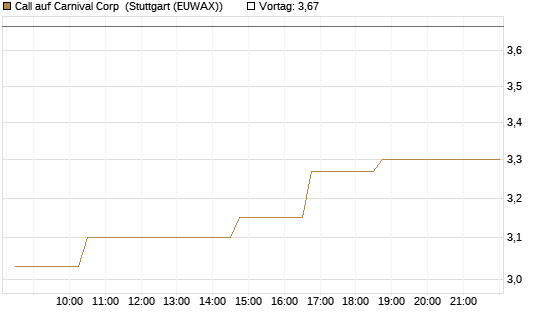Call auf Carnival Corp [Morgan Stanley & Co. Int. plc] Chart