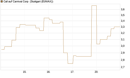 Call auf Carnival Corp [Morgan Stanley & Co. Int. plc] Chart