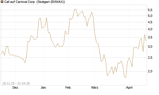Call auf Carnival Corp [Morgan Stanley & Co. Int. plc] Chart