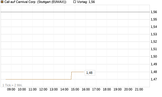 Call auf Carnival Corp [Morgan Stanley & Co. Int. plc] Chart