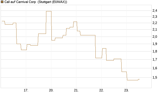 Call auf Carnival Corp [Morgan Stanley & Co. Int. plc] Chart