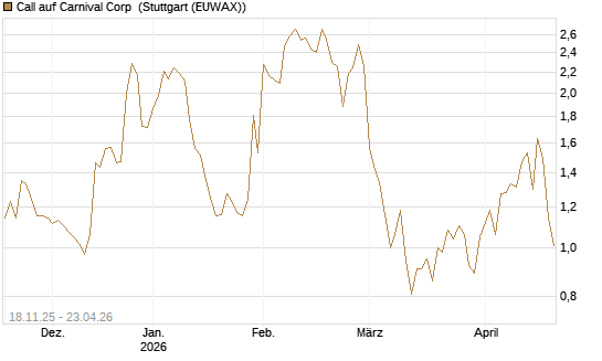 Call auf Carnival Corp [Morgan Stanley & Co. Int. plc] Chart