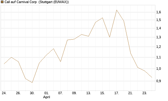 Call auf Carnival Corp [Morgan Stanley & Co. Int. plc] Chart