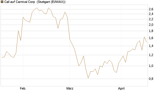 Call auf Carnival Corp [Morgan Stanley & Co. Int. plc] Chart
