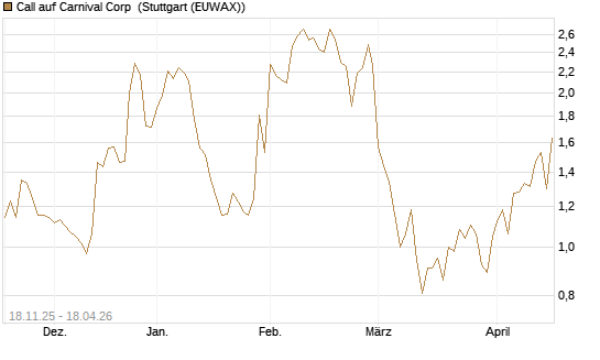 Call auf Carnival Corp [Morgan Stanley & Co. Int. plc] Chart