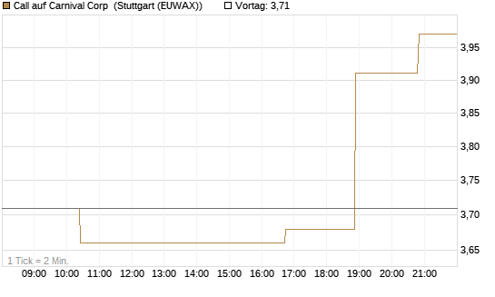 Call auf Carnival Corp [Morgan Stanley & Co. Int. plc] Chart