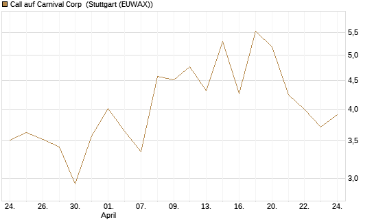 Call auf Carnival Corp [Morgan Stanley & Co. Int. plc] Chart