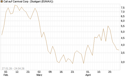 Call auf Carnival Corp [Morgan Stanley & Co. Int. plc] Chart