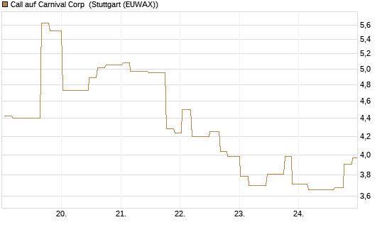 Call auf Carnival Corp [Morgan Stanley & Co. Int. plc] Chart