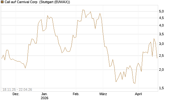 Call auf Carnival Corp [Morgan Stanley & Co. Int. plc] Chart