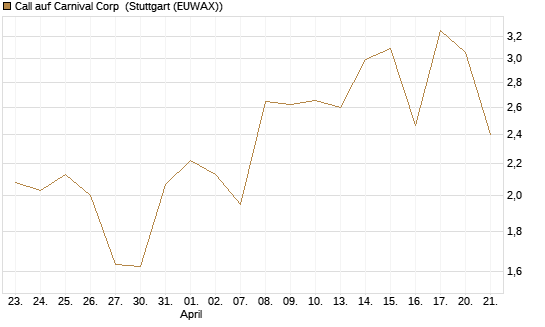 Call auf Carnival Corp [Morgan Stanley & Co. Int. plc] Chart