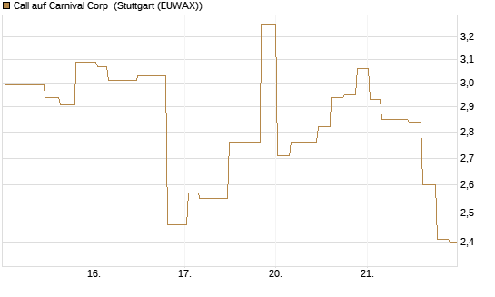 Call auf Carnival Corp [Morgan Stanley & Co. Int. plc] Chart