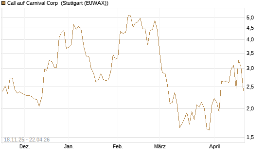 Call auf Carnival Corp [Morgan Stanley & Co. Int. plc] Chart