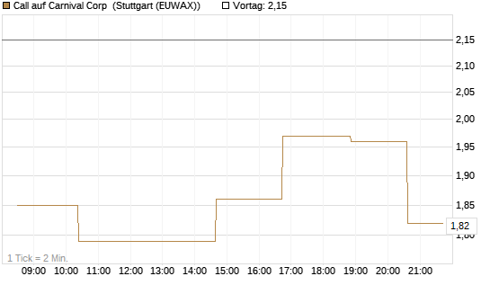 Call auf Carnival Corp [Morgan Stanley & Co. Int. plc] Chart