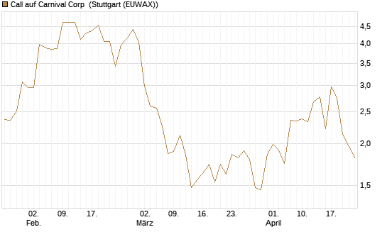 Call auf Carnival Corp [Morgan Stanley & Co. Int. plc] Chart