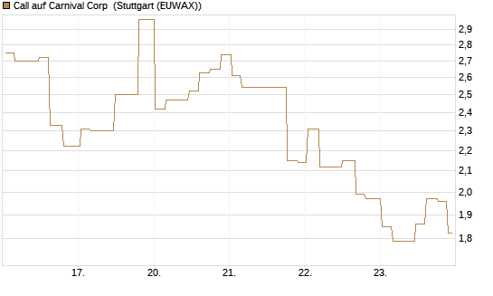 Call auf Carnival Corp [Morgan Stanley & Co. Int. plc] Chart