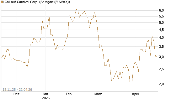 Call auf Carnival Corp [Morgan Stanley & Co. Int. plc] Chart