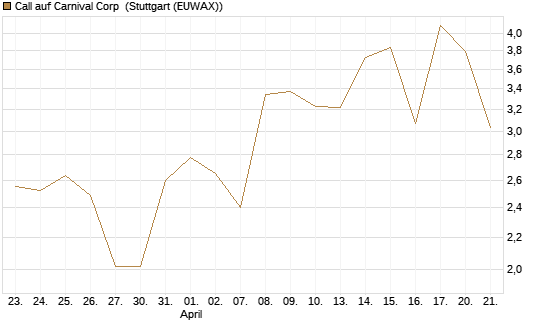 Call auf Carnival Corp [Morgan Stanley & Co. Int. plc] Chart
