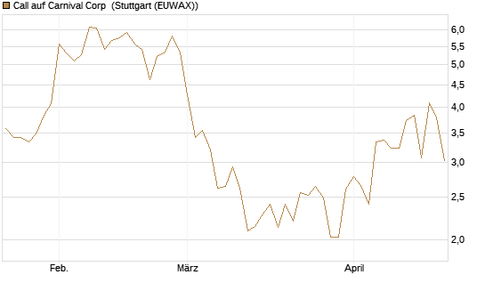 Call auf Carnival Corp [Morgan Stanley & Co. Int. plc] Chart