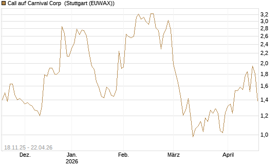 Call auf Carnival Corp [Morgan Stanley & Co. Int. plc] Chart