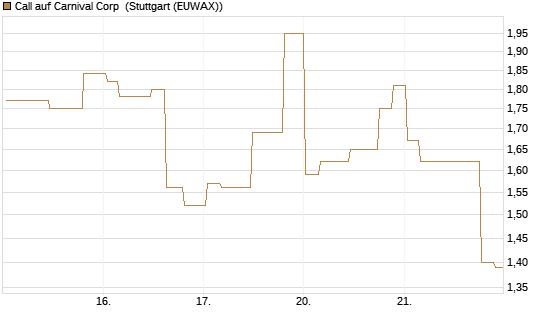 Call auf Carnival Corp [Morgan Stanley & Co. Int. plc] Chart