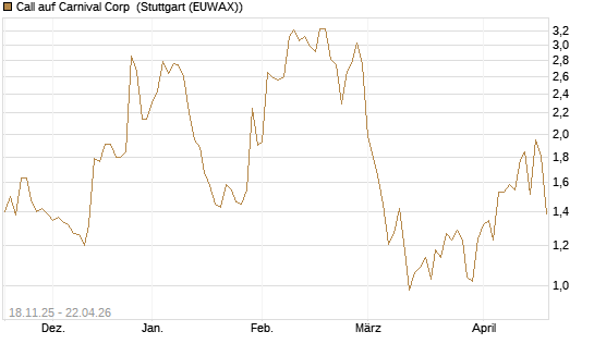 Call auf Carnival Corp [Morgan Stanley & Co. Int. plc] Chart