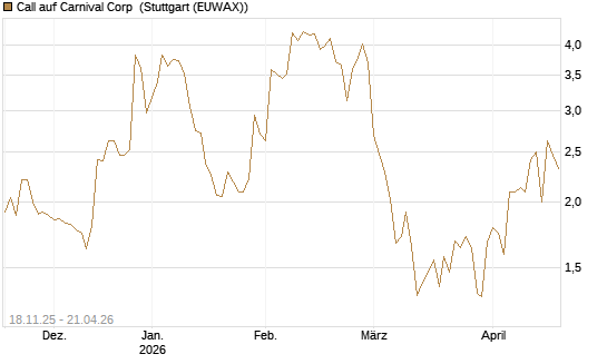 Call auf Carnival Corp [Morgan Stanley & Co. Int. plc] Chart