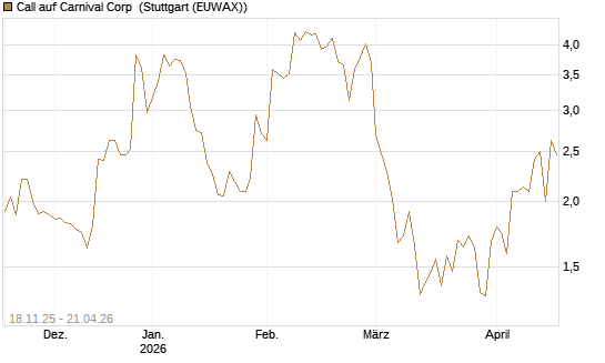 Call auf Carnival Corp [Morgan Stanley & Co. Int. plc] Chart