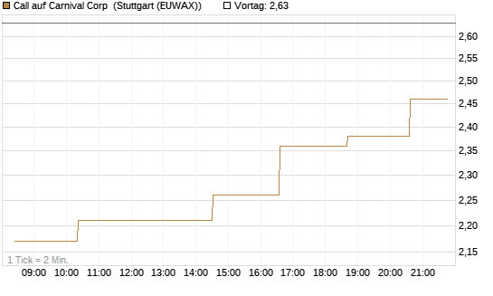 Call auf Carnival Corp [Morgan Stanley & Co. Int. plc] Chart