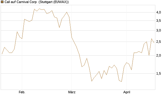 Call auf Carnival Corp [Morgan Stanley & Co. Int. plc] Chart
