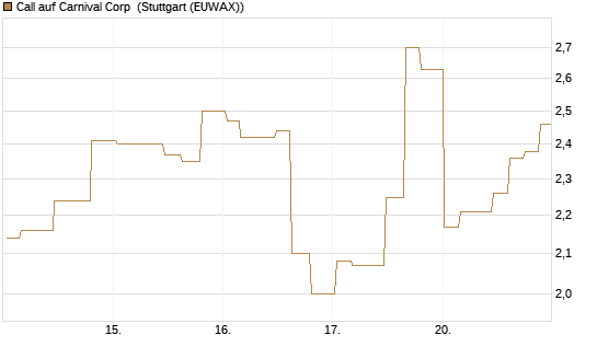Call auf Carnival Corp [Morgan Stanley & Co. Int. plc] Chart