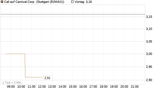 Call auf Carnival Corp [Morgan Stanley & Co. Int. plc] Chart