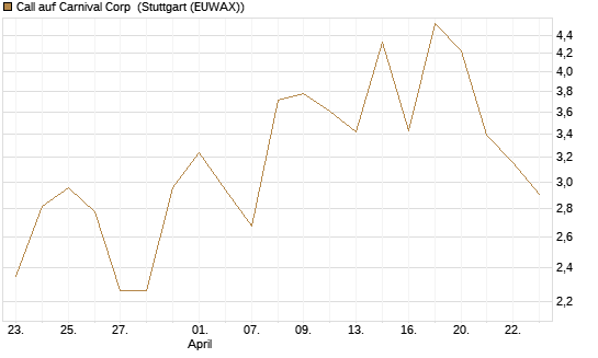 Call auf Carnival Corp [Morgan Stanley & Co. Int. plc] Chart