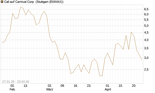 Call auf Carnival Corp [Morgan Stanley & Co. Int. plc] Chart
