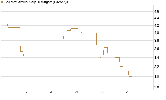 Call auf Carnival Corp [Morgan Stanley & Co. Int. plc] Chart