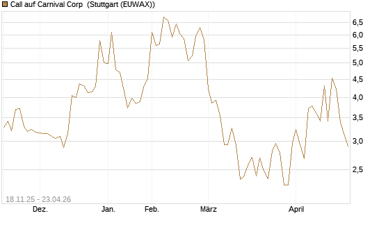 Call auf Carnival Corp [Morgan Stanley & Co. Int. plc] Chart