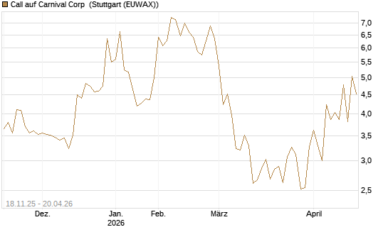Call auf Carnival Corp [Morgan Stanley & Co. Int. plc] Chart